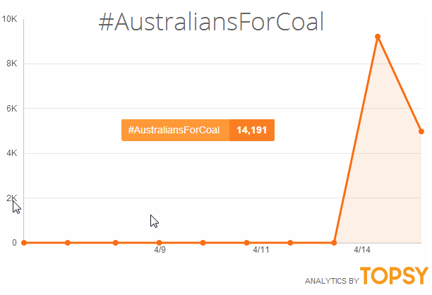 Graph for How Twitter obliterated the mining industry's latest lobbying campaign